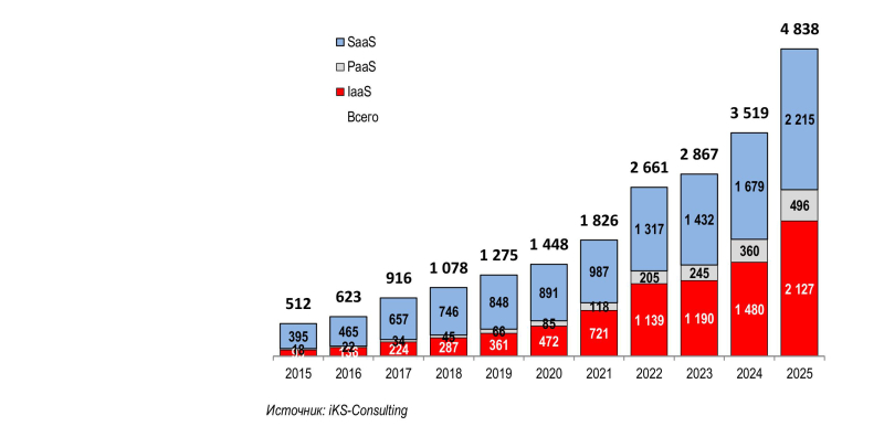  Рынок облачных услуг (IaaS, PaaS и SaaS) в России в 2015-2025 гг., $ млн 