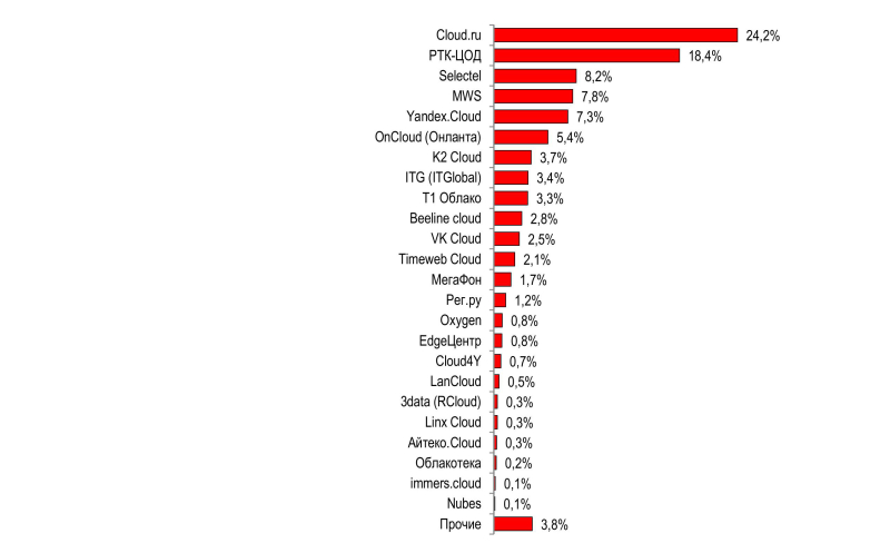  Итоговый рейтинг ТОП-24 на рынке IaaS, 2024 г., % выручки 