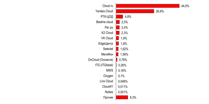  Предварительный рейтинг игроков PaaS в 2025 году, % выручки 