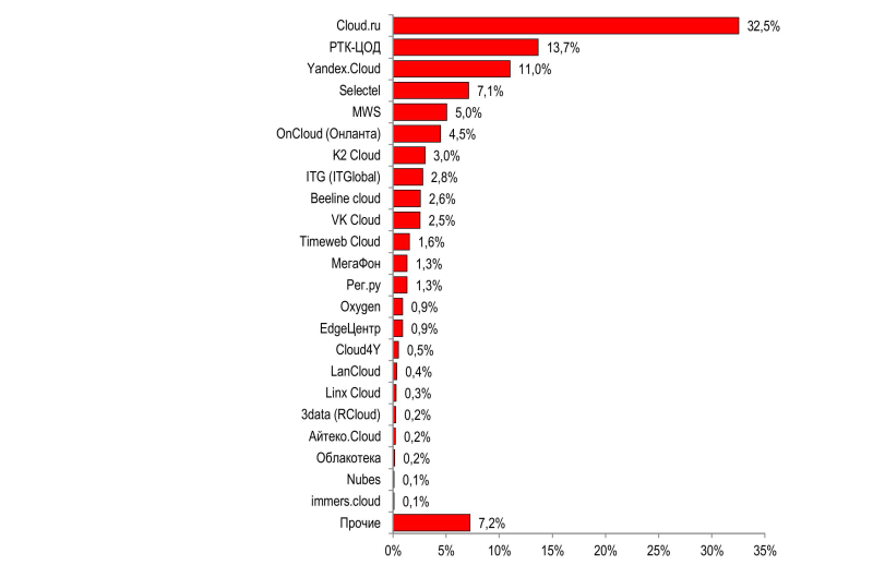  Предварительный рейтинг ТОП-20 на рынке IaaS+PaaS, 2025 г., % выручки 