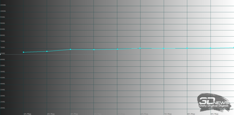  OnePlus 15, цветовая температура в режиме «Яркий». Голубая линия – показатели OnePlus 15, пунктирная – эталонная температура 