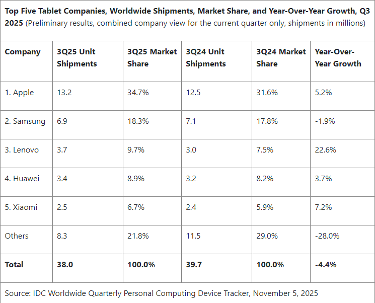  Источник изображения: IDC 