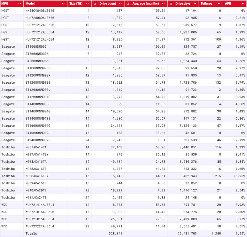  Отказы дисков в хранилищах Backblaze за III квартал 2025 года 