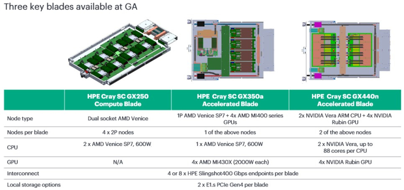  Источник изображения: HPE via The Next Platform 