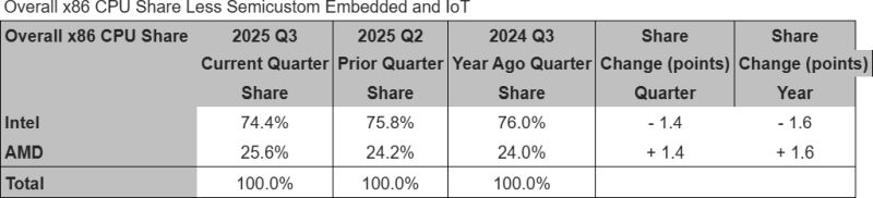 Источник изображения: Mercury Research, PCWorld 