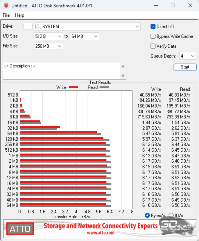  ATTO Disk Benchmark (от электросети) 