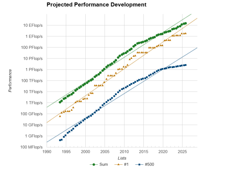  Источник изображения: TOP500 