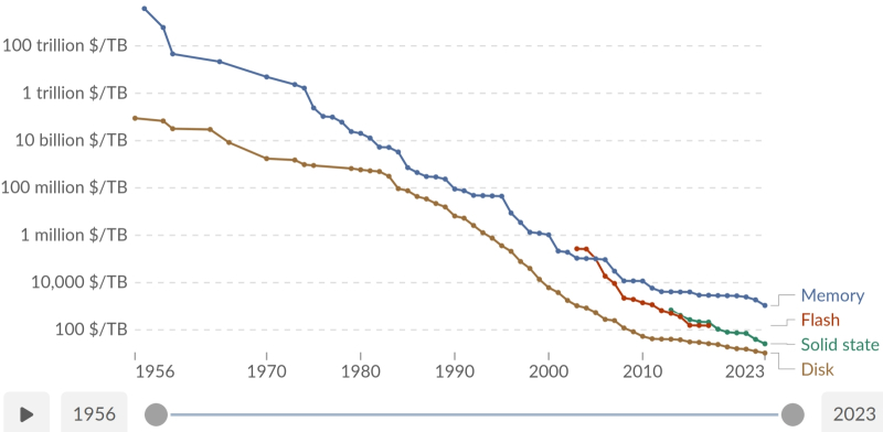  С середины 1950-х и вплоть до 2023 г. цены за 1 Тбайт компьютерной памяти снижались почти линейно (в логарифмическом масштабе, разумеется) — правда, потом разразился ИИ-бум, и теперь всё настолько сложно, что завершённое в 2024 г. исследование самые свежие на тот момент данные не учло (источник: OurWorldInData) 