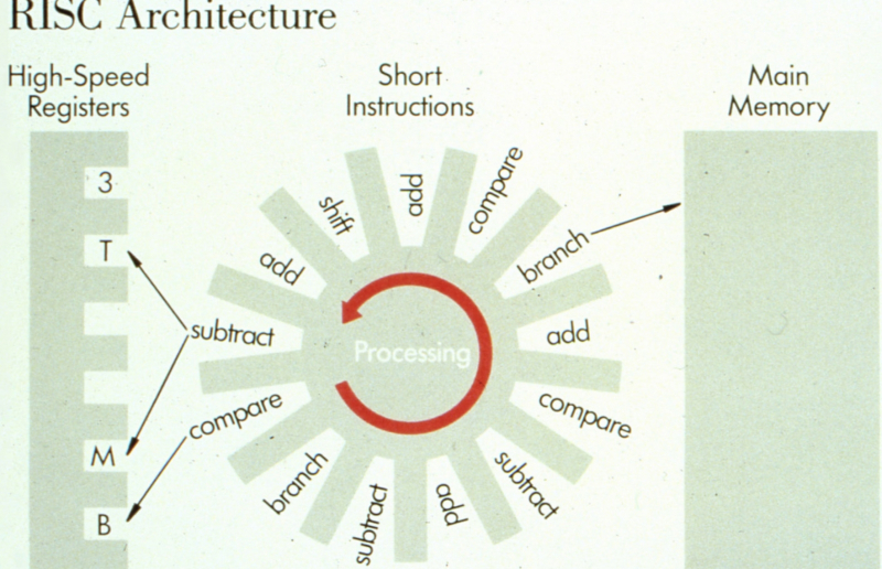  Слайд из одной из ранних презентаций группы Коука, наглядно представляющий суть RISC-архитектуры (источник: IBM) 