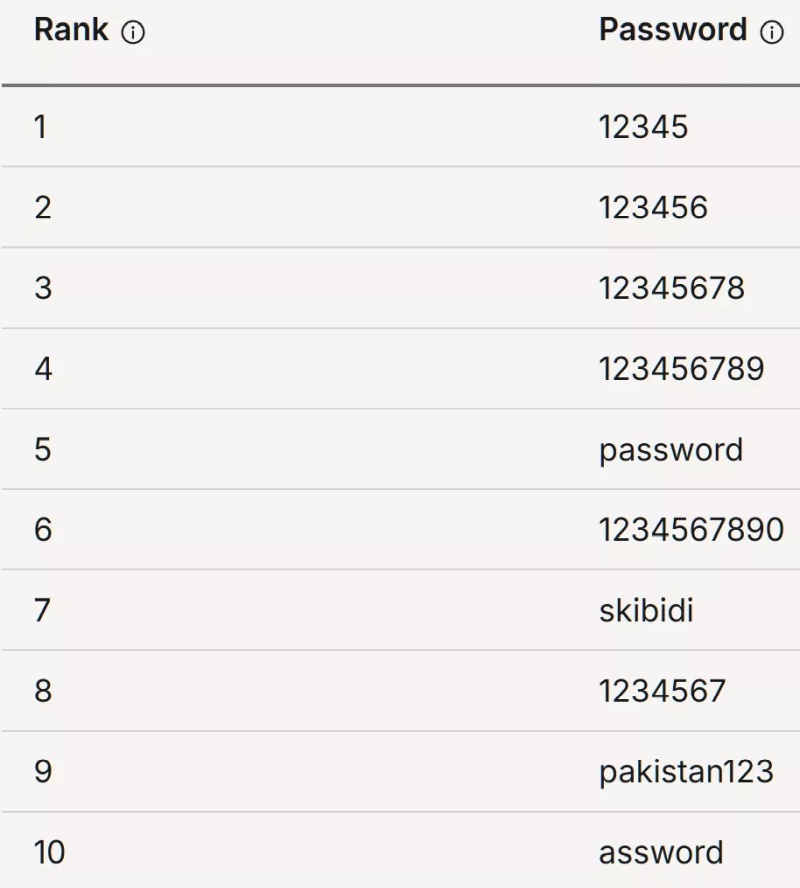  Источник изображений: NordPass 