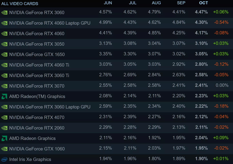 Статистика самых популярных видеокарт в Steam 