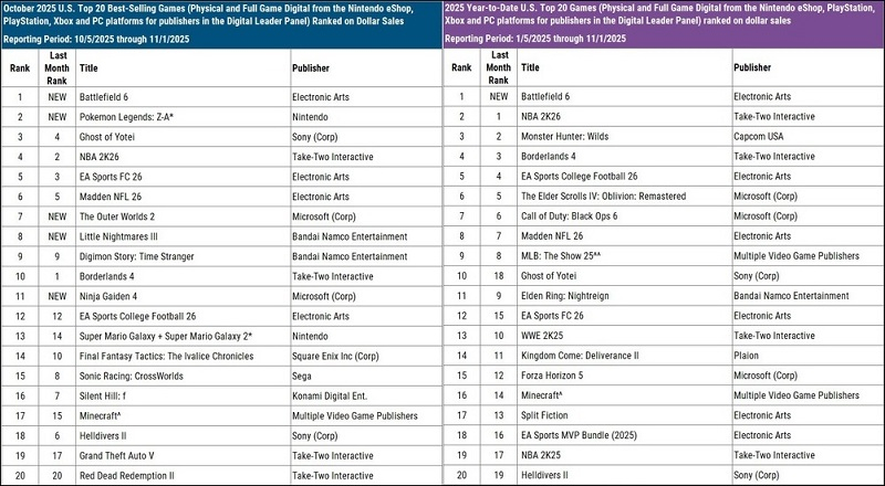  Рейтинг продаж видеоигр в США за октябрь и 2025 год (источник изображения: Mat Piscatella‬ в Bluesky) 