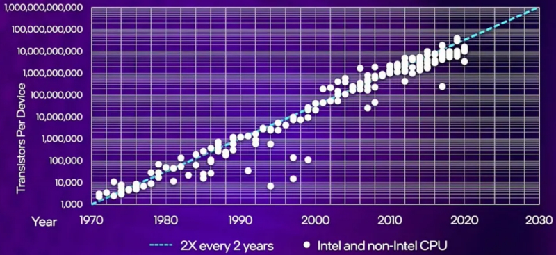 В формулировке «типичный новый процессор содержит вдвое больше транзисторов, чем его средний же двухлетней давности предшественник» эмпирический «закон Мура» продержался до начала 2025 г. — во многом благодаря усилиям DARPA (источник: Medium) 