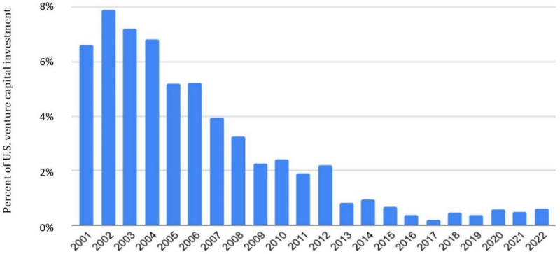  Доля венчурных капитальных инвестиций в стартапы, так или иначе связанные с полупроводниковыми производствами, в США начиная с 2013 г. не превышает 1% — что не на шутку обеспокоило ряд представителей американской администрации, представивших в 2022 г. президенту доклад под названием Revitalizing the U.S. Semiconductor Ecosystem: ведь, напоминают они, в своё время и Intel, и AMD, и Qualcomm, и Nvidia, и Broadcom — все были стартапами (источник: Pear Ventures) 