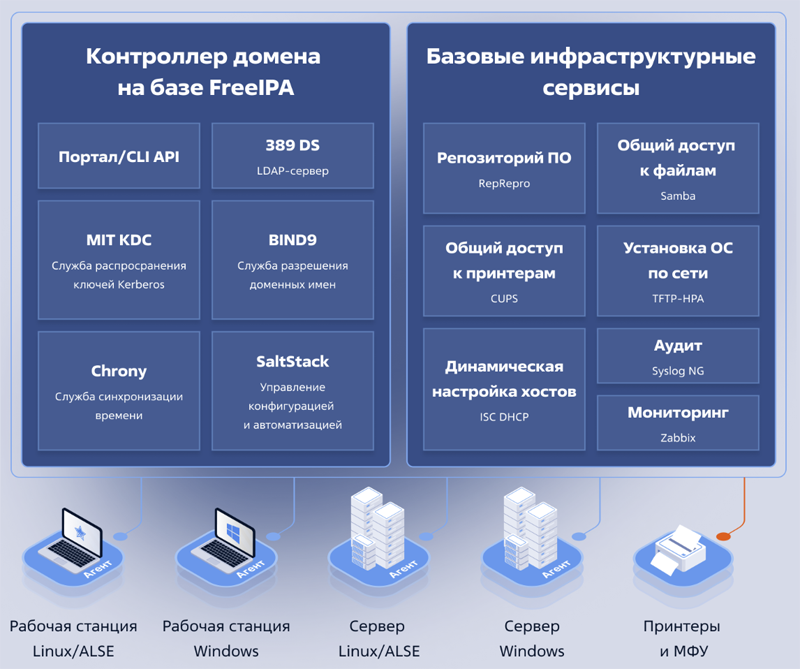  Архитектура платформы ALD Pro (источник изображений: astra.ru) 