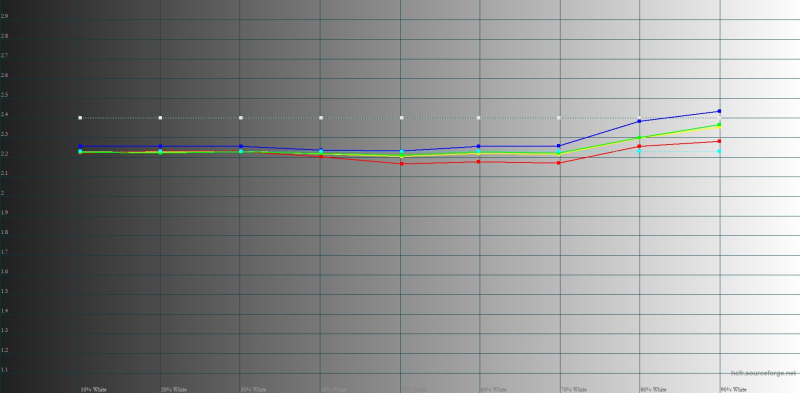  IQOO 15, гамма в ярком режиме цветопередачи. Желтая линия – показатели IQOO 15, пунктирная – эталонная гамма 