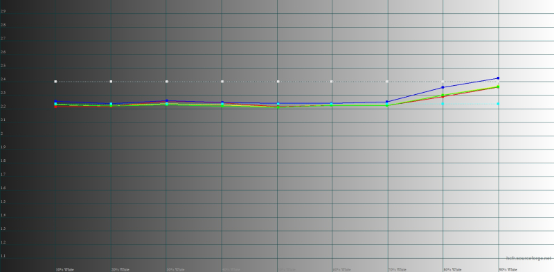  IQOO 15, гамма в натуральном режиме цветопередачи. Желтая линия – показатели IQOO 15, пунктирная – эталонная гамма 