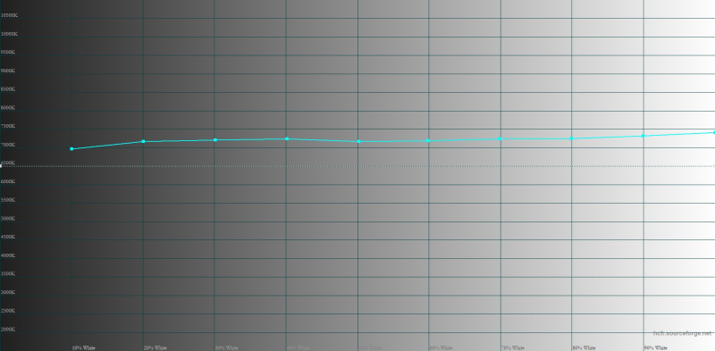  IQOO 15, цветовая температура в ярком режиме цветопередачи. Голубая линия – показатели IQOO 15, пунктирная – эталонная температура 