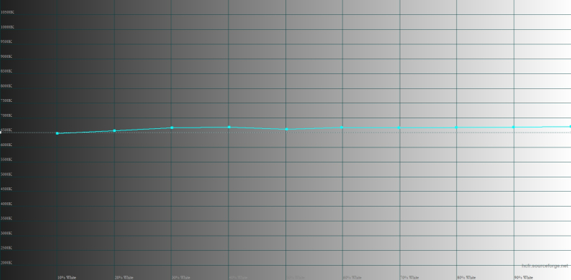  IQOO 15, цветовая температура в профессиональном режиме цветопередачи. Голубая линия – показатели IQOO 15, пунктирная – эталонная температура 