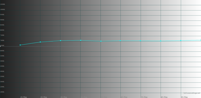  IQOO 15, цветовая температура в натуральном режиме цветопередачи. Голубая линия – показатели IQOO 15, пунктирная – эталонная температура 