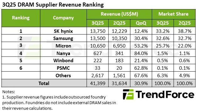  Источник изображения: TrendForce 