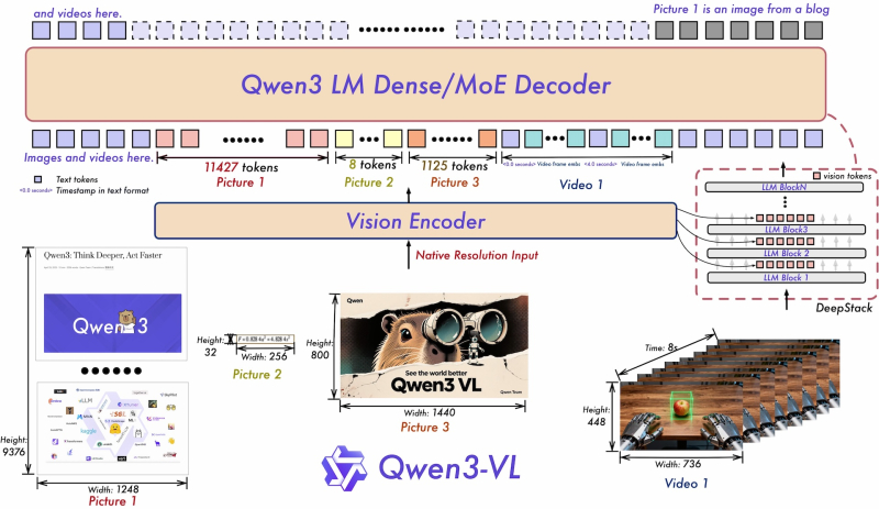  Qwen3-VL объединяет видеокодер и языковую модель для одновременной обработки текста, изображений и видео. DeepStack использует визуальную информацию с разных уровней обработки 