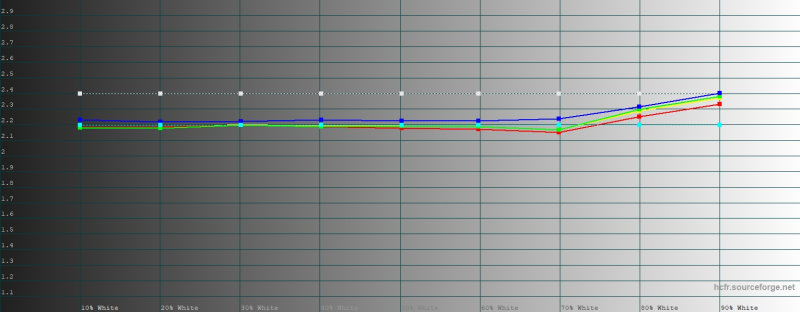  realme GT 8 Pro, гамма в «ярком» режиме цветопередачи. Желтая линия – показатели realme GT 8 Pro, пунктирная – эталонная гамма 