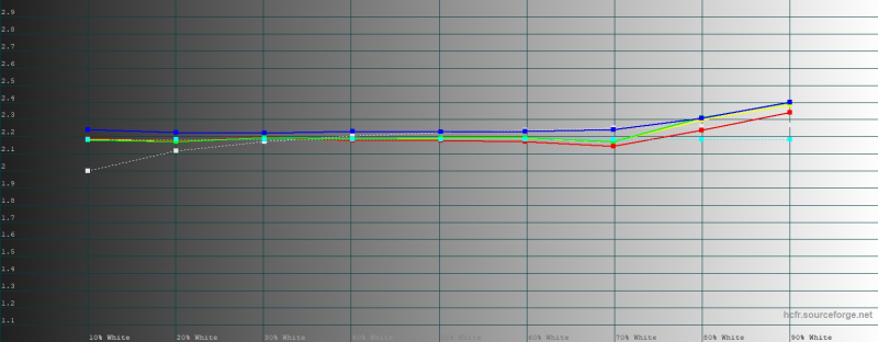  realme GT 8 Pro, гамма в «натуральном» режиме цветопередачи. Желтая линия – показатели realme GT 8 Pro, пунктирная – эталонная гамма 