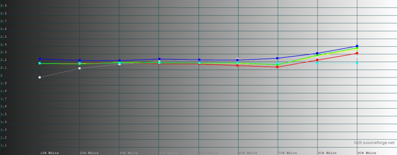  realme GT 8 Pro, гамма в режиме цветопередачи «Pro». Желтая линия – показатели realme GT 8 Pro, пунктирная – эталонная гамма 
