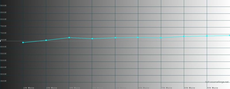  realme GT 8 Pro, цветовая температура в «натуральном» режиме цветопередачи. Голубая линия – показатели realme GT 8 Pro, пунктирная – эталонная температура 