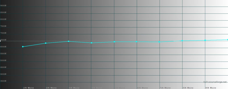  GT 8 Pro, цветовая температура в режиме цветопередачи «Pro». Голубая линия – показатели realme GT 8 Pro, пунктирная – эталонная температура 