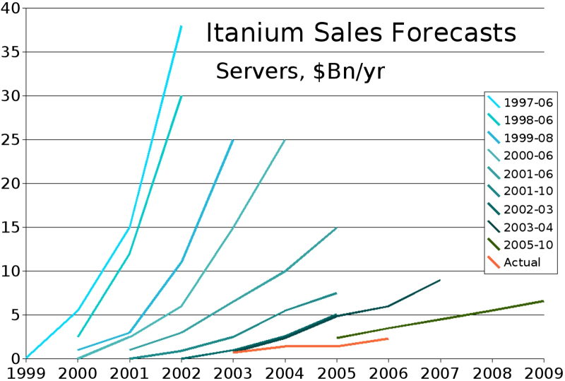 Весьма впечатляющее сравнение маркетинговых посулов относительно того, как будут расти продажи серверов с процессорами семейства Itanium (различные оттенки сине-зелёного — в зависимости от года, когда очередной прогноз публиковался), с фактическими данными об их реализации (оранжевая линия) (источник: ExtremeTech) 