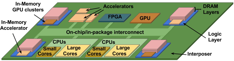  Гетерогенная процессорная архитектура подразумевает использование маломощных ядер для исполнения простых задач и более производительных — для сложных (источник: The University of Texas at Austin) 