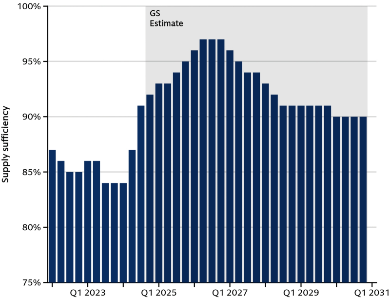  Аналитики Goldman Sachs предсказывают, что уже в 2026 г. дата-центры в среднем по миру окажутся загружены более чем на 95% (это уже с учётом непрерывно вводимых в строй новых мощностей, которые ограничивает прежде всего доступность энергоресурсов), за что в первую очередь спасибо ИИ. А к хотя бы 90%-ной загрузке, не говоря уже о более щадящих её величинах, ЦОДы вернутся, убеждены эксперты, не ранее чем в 2030-м (источник: Goldman Sachs) 