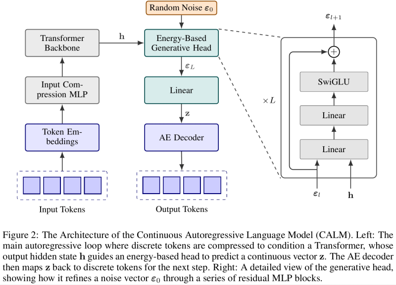  Блок-схема потоковой авторегрессионной языковой модели из оригинальной работы Чэньцзэ Шао с коллегами (источник: https://arxiv.org/abs/2510.27688) 