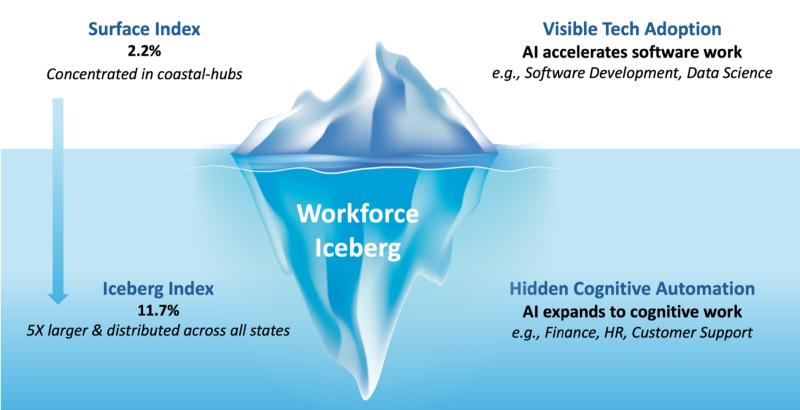  Наглядное сопоставление явной и скрытой долей американского ФОТ, уходящих на оплату труда людей, которых уже сейчас может заменить ИИ. На поверхности — скромные 2,2%; по большей части в связанных с ИТ отраслях. «Подводная» же, скрытая от беглого взгляда, часть превышает «надводную» примерно восьмикратно — почти как у реального айсберга, кстати (источник: MIT) 