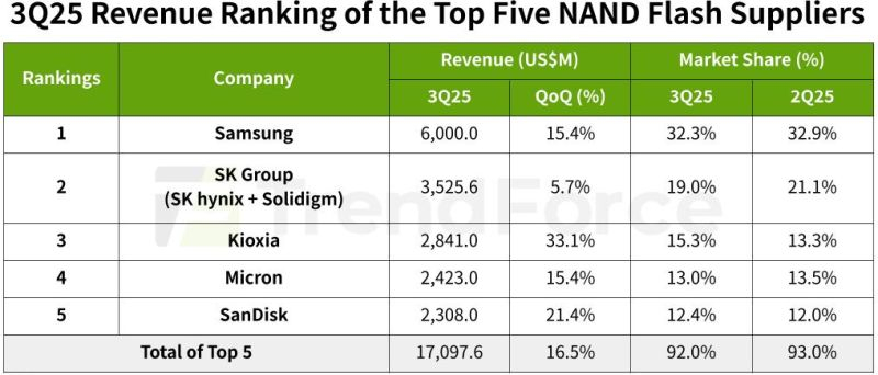  Источник изображения: TrendForce 
