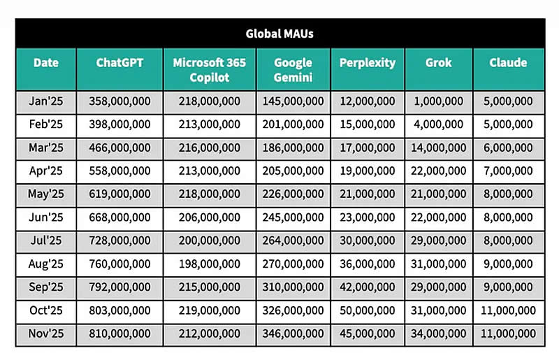  Источник изображения: Sensor Tower 