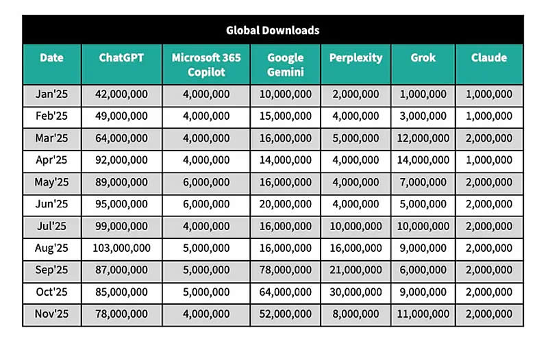  Источник изображения: Sensor Tower 
