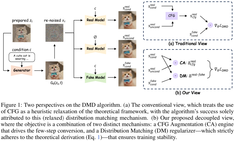  Диаграмма из препринта, опубликованного группой исследователей из Tongyi Lab 27-го ноября 2025 г., где поясняется, как именно они применили вообще-то давно известный алгоритм DMD (Distribution Matching Distillation — дистилляция с учётом совпадающих распределений) для получения столь скоростной, компактной и выдающейся по характеристикам модели (источник: arxiv.org/pdf/2511.22677) 