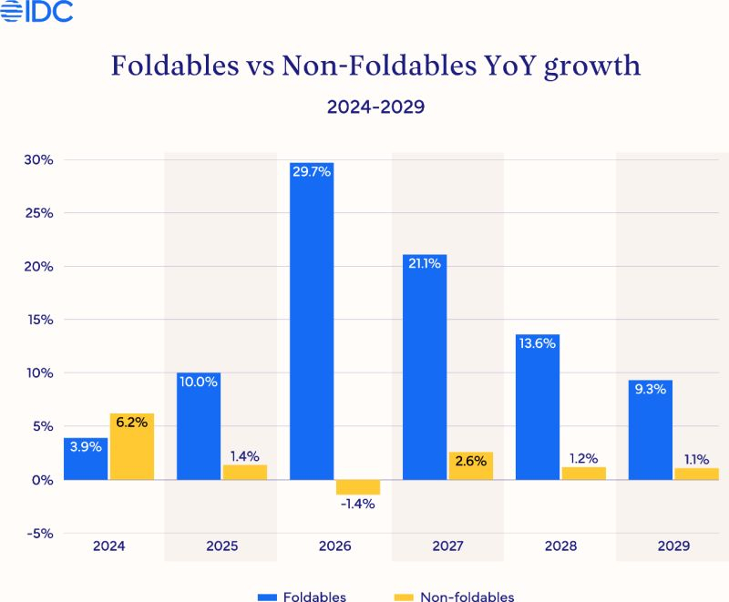 Источник изображения: IDC