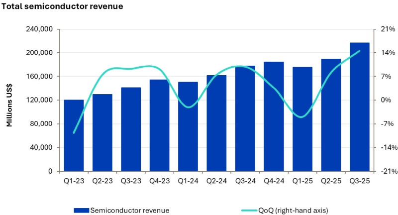  Источник изображения: Omdia 