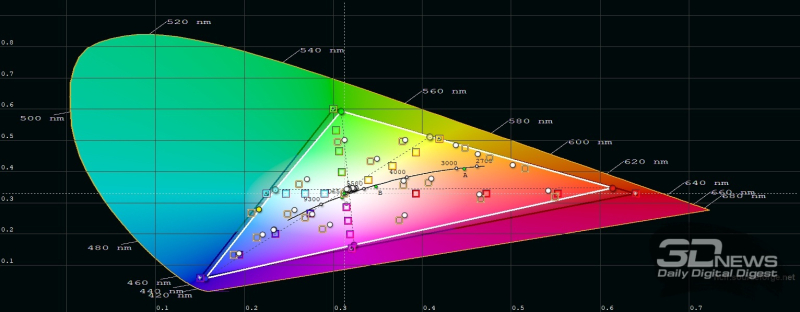  HUAWEI nova 14i, цветовой охват в режиме обычной цветопередачи. Серый треугольник &ndash; охват sRGB, белый треугольник &ndash; охват HUAWEI nova 14i 