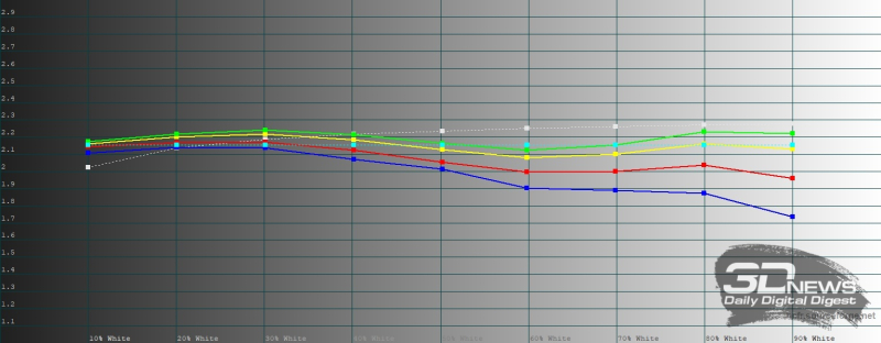  HUAWEI nova 14i, гамма в режиме яркой цветопередачи. Желтая линия &ndash; показатели HUAWEI nova 14i, пунктирная &ndash; эталонная гамма 