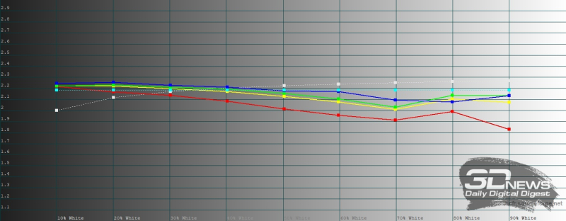  HUAWEI nova 14i, гамма в режиме обычной цветопередачи. Желтая линия &ndash; показатели HUAWEI nova 14i, пунктирная &ndash; эталонная гамма 
