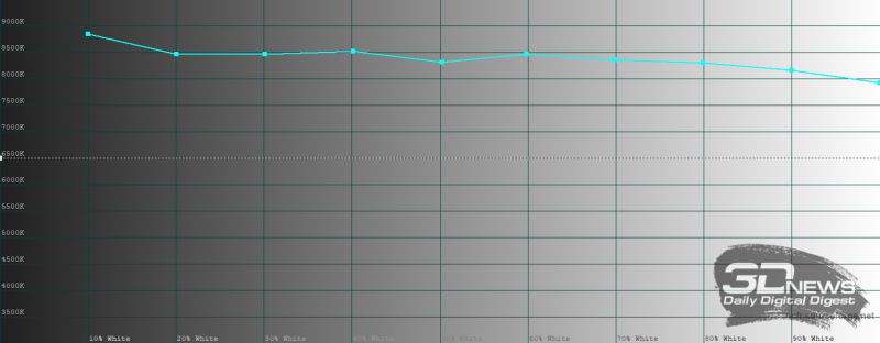  HUAWEI nova 14i, цветовая температура в режиме яркой цветопередачи. Голубая линия &ndash; показатели HUAWEI nova 14i, пунктирная &ndash; эталонная температура 