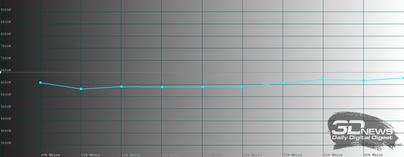  HUAWEI nova 14i, цветовая температура в режиме обычной цветопередачи. Голубая линия &ndash; показатели HUAWEI nova 14i, пунктирная &ndash; эталонная температура 