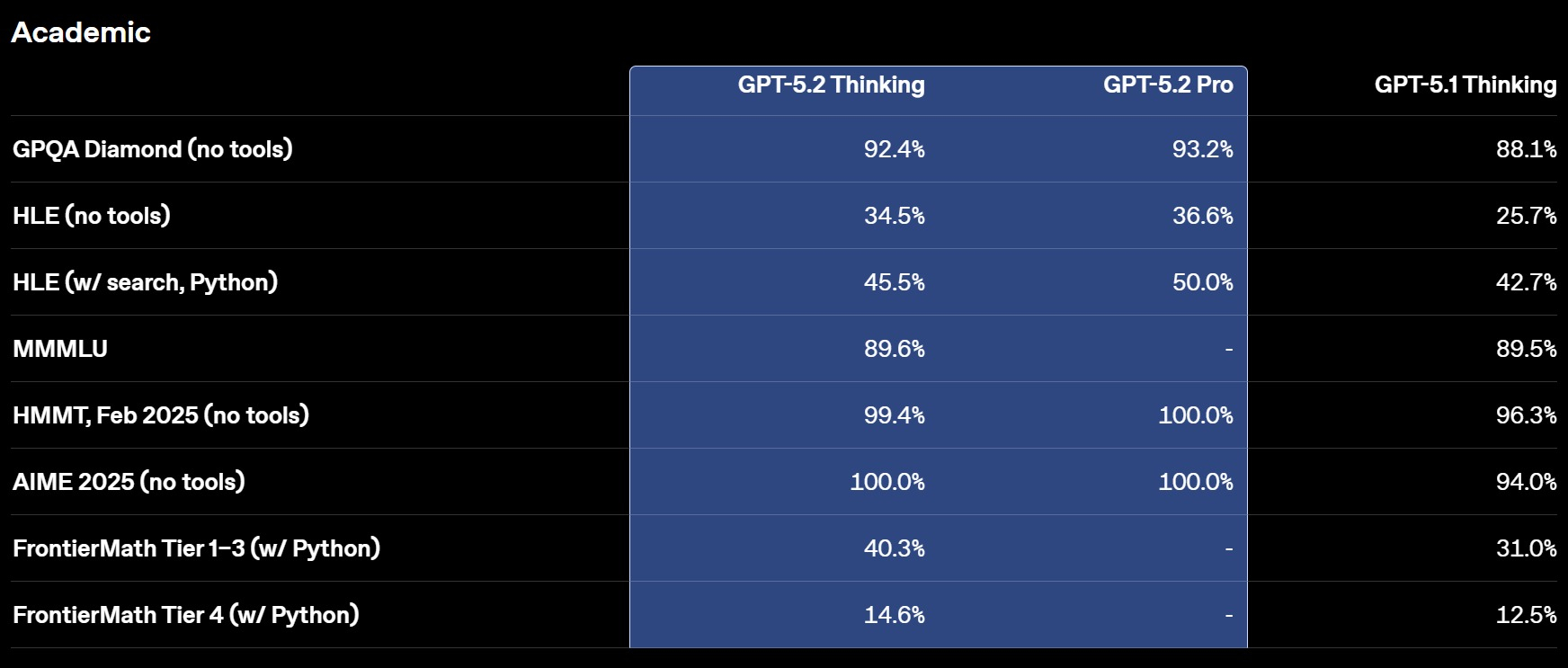Красный код сработал: OpenAI ускорилась и выпустила лучшую на сегодня GPT-5.2