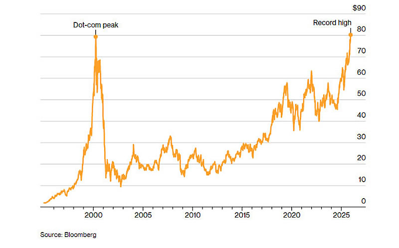  Источник изображения: Bloomberg 