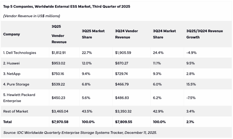  Источник изображения: IDC 